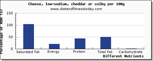 chart to show highest saturated fat in cheddar per 100g